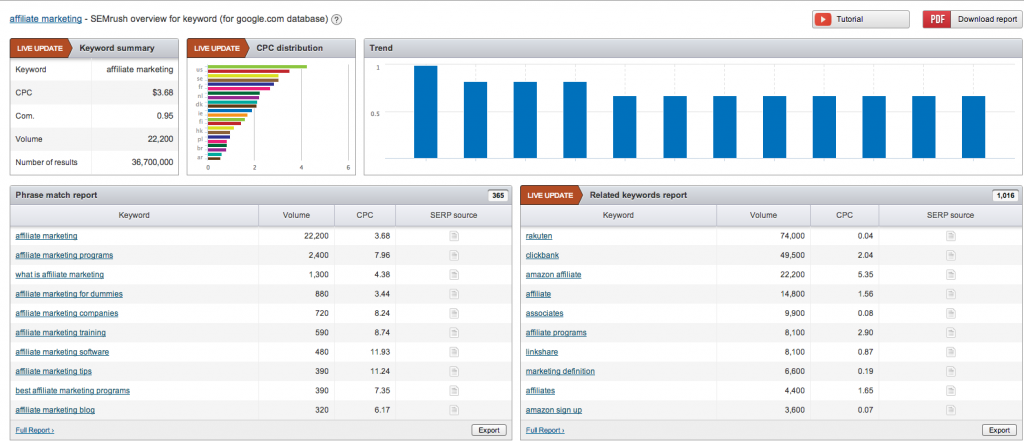 SEMrush-keyword-analysis